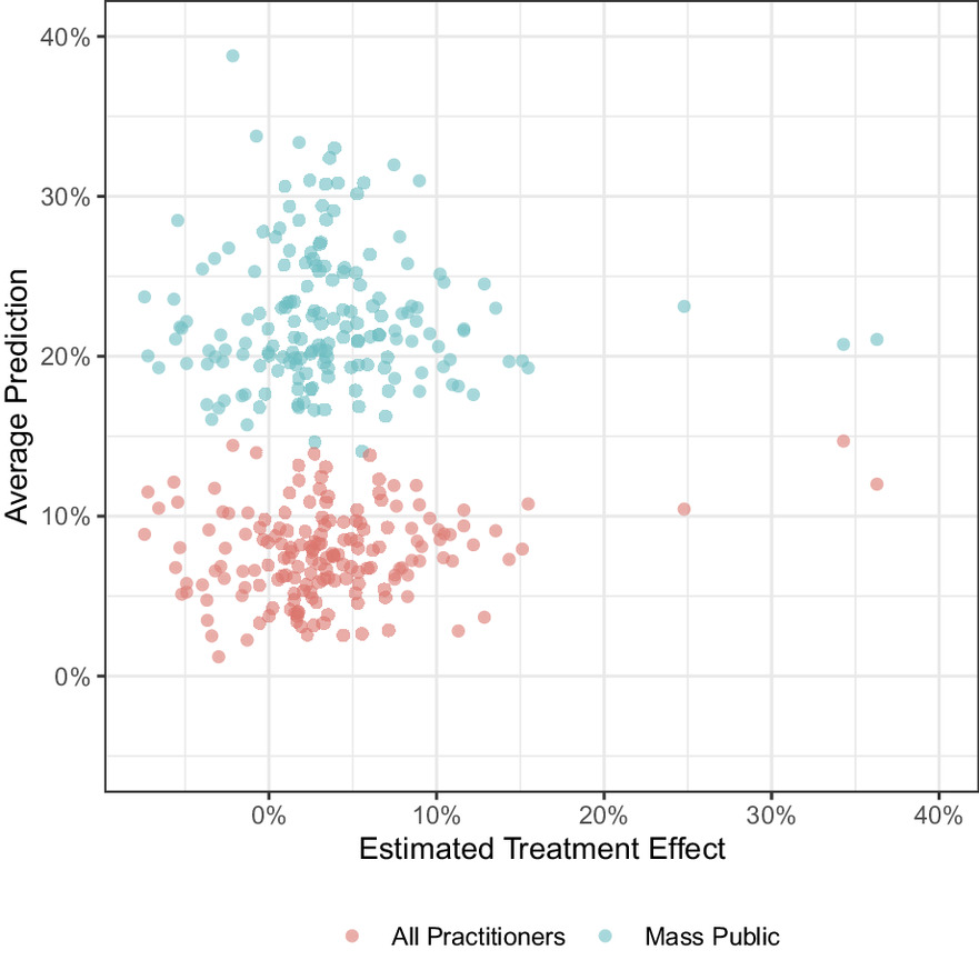 Key figure from Political Practitioners Poorly Predict Which Messages Persuade the Public.