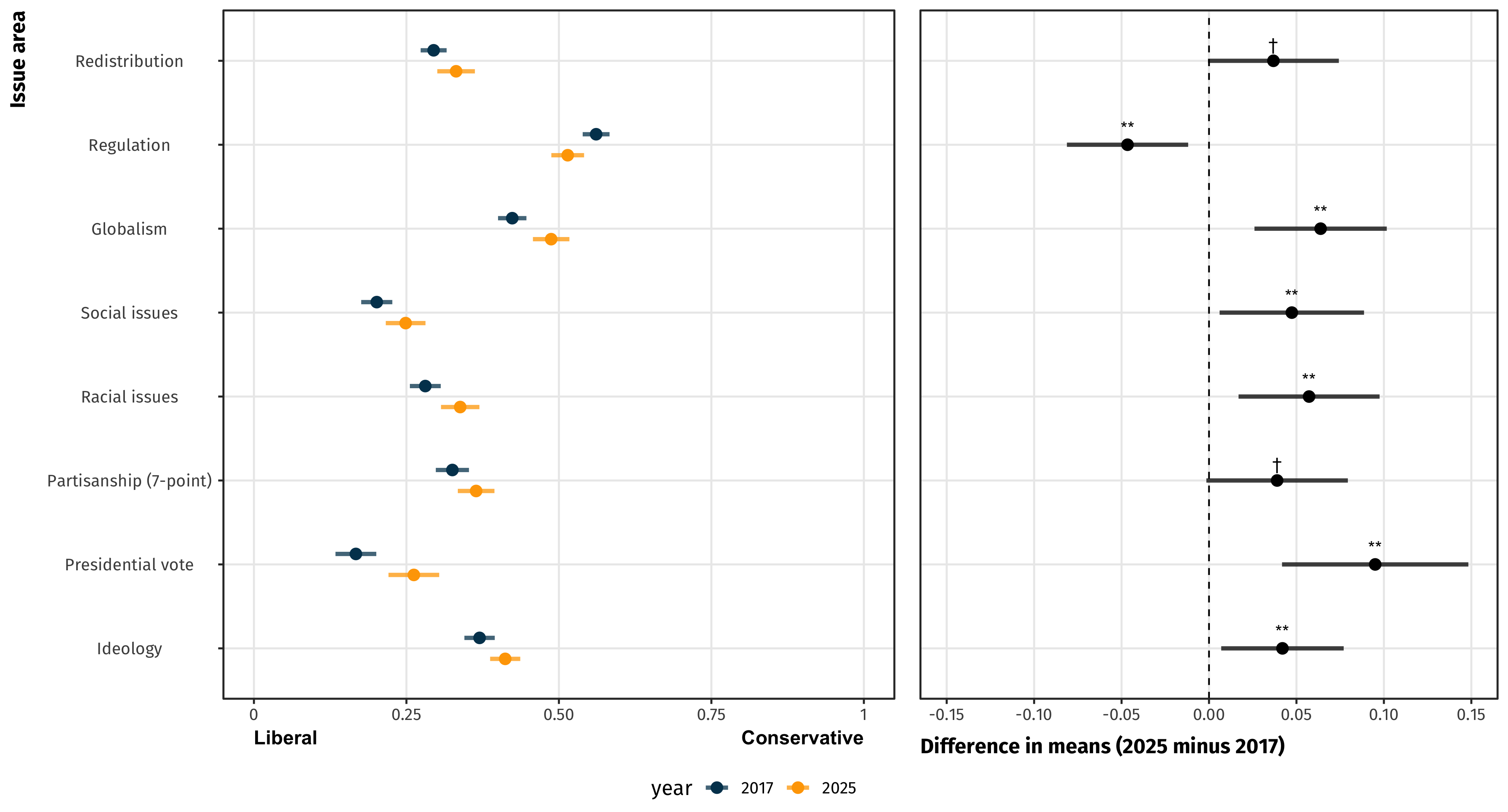 Changes in political attitudes among technology elites between 2017 and 2025 cross-sections.